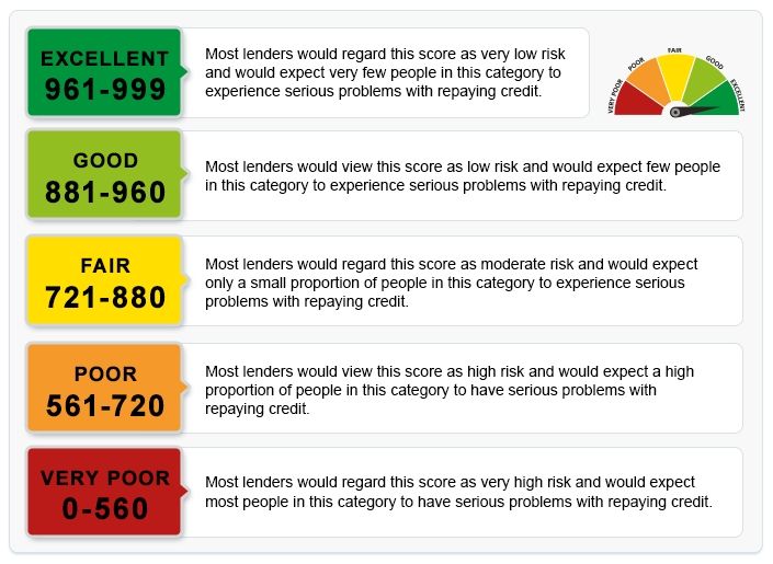 Experian Score Range Uk